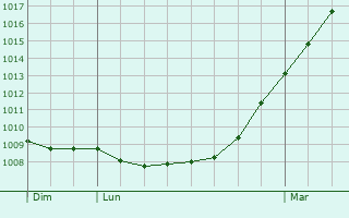 Graphe de la pression atmosphrique prvue pour Uithoorn