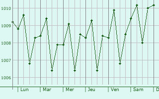 Graphe de la pression atmosphrique prvue pour Jekulo