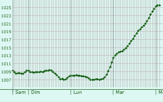 Graphe de la pression atmosphrique prvue pour Fougerolles-du-Plessis