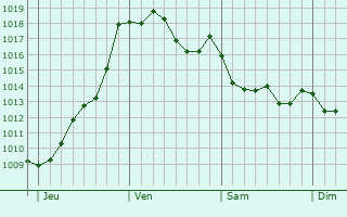 Graphe de la pression atmosphrique prvue pour Lagarrigue