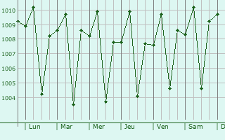 Graphe de la pression atmosphrique prvue pour Bacag