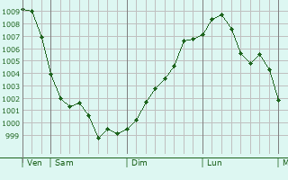Graphe de la pression atmosphrique prvue pour Jixi