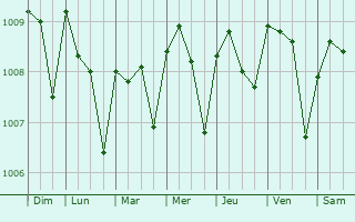 Graphe de la pression atmosphrique prvue pour Gbawe