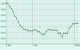 Graphe de la pression atmosphrique prvue pour Fennange