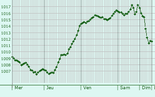 Graphe de la pression atmosphrique prvue pour Curzay-sur-Vonne