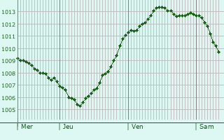 Graphe de la pression atmosphrique prvue pour Rouffigny