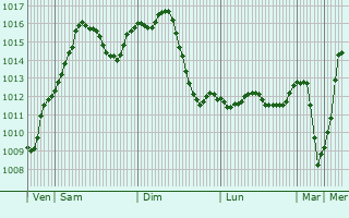 Graphe de la pression atmosphrique prvue pour Lisichansk