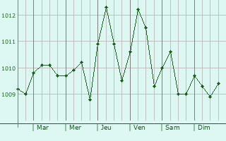 Graphe de la pression atmosphrique prvue pour Port Harcourt