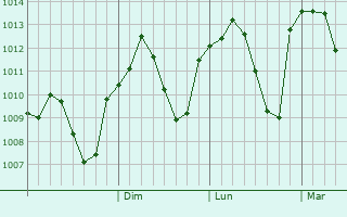 Graphe de la pression atmosphrique prvue pour Sirnak