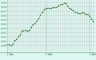 Graphe de la pression atmosphrique prvue pour Saint-Vincent-de-Cosse