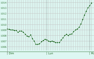 Graphe de la pression atmosphrique prvue pour High Wycombe