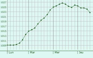 Graphe de la pression atmosphrique prvue pour Les Magnils-Reigniers