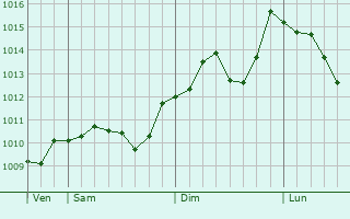 Graphe de la pression atmosphrique prvue pour Sassari