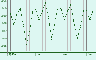 Graphe de la pression atmosphrique prvue pour San Lorenzo