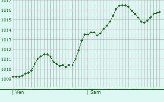Graphe de la pression atmosphrique prvue pour Bettola-Zeloforamagno