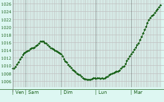 Graphe de la pression atmosphrique prvue pour Aabenraa
