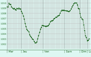 Graphe de la pression atmosphrique prvue pour Kirkby