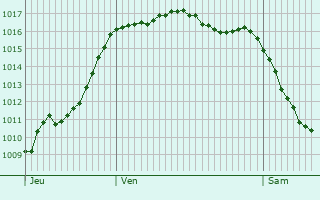 Graphe de la pression atmosphrique prvue pour Ansac-sur-Vienne