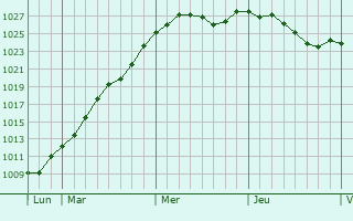 Graphe de la pression atmosphrique prvue pour Brou