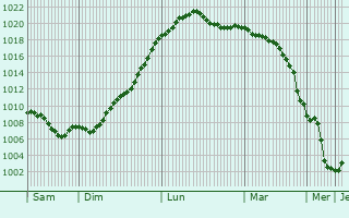 Graphe de la pression atmosphrique prvue pour Rodgau