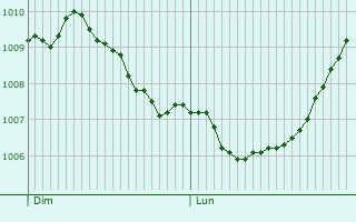 Graphe de la pression atmosphrique prvue pour Ruminghem