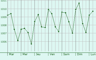 Graphe de la pression atmosphrique prvue pour Suhum