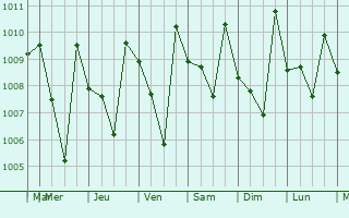 Graphe de la pression atmosphrique prvue pour Periya