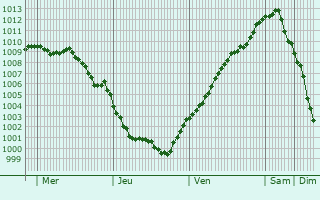 Graphe de la pression atmosphrique prvue pour Banstead