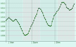 Graphe de la pression atmosphrique prvue pour Unterfhring