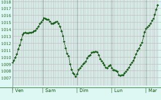 Graphe de la pression atmosphrique prvue pour Rozoy-sur-Serre