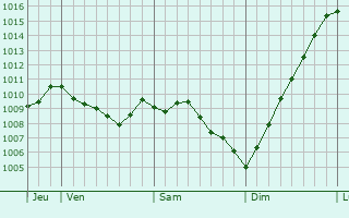 Graphe de la pression atmosphrique prvue pour Brindisi