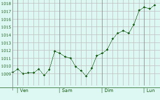 Graphe de la pression atmosphrique prvue pour Peipin