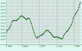 Graphe de la pression atmosphrique prvue pour Laleu