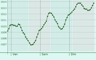 Graphe de la pression atmosphrique prvue pour Waldmnchen