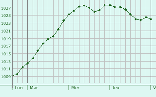 Graphe de la pression atmosphrique prvue pour Nogent-le-Roi