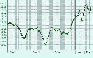 Graphe de la pression atmosphrique prvue pour Korkuteli