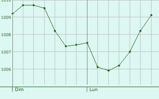 Graphe de la pression atmosphrique prvue pour Cauchy--la-Tour