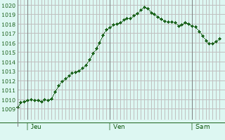 Graphe de la pression atmosphrique prvue pour Brens