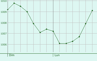 Graphe de la pression atmosphrique prvue pour Bayenghem-ls-perlecques