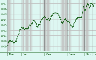 Graphe de la pression atmosphrique prvue pour Gragnano