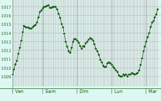 Graphe de la pression atmosphrique prvue pour Denkendorf