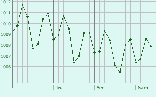 Graphe de la pression atmosphrique prvue pour Kodungallur