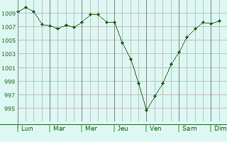 Graphe de la pression atmosphrique prvue pour Poplar Grove