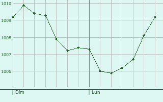 Graphe de la pression atmosphrique prvue pour Hermelinghen