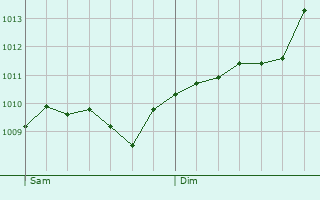 Graphe de la pression atmosphrique prvue pour Aschersleben