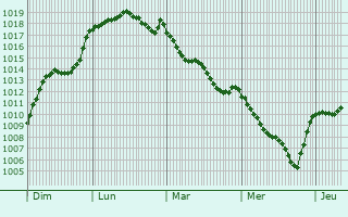 Graphe de la pression atmosphrique prvue pour Lapleau