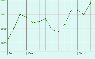 Graphe de la pression atmosphrique prvue pour Fozzano