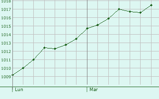 Graphe de la pression atmosphrique prvue pour Cernibaud