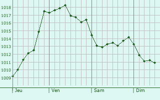 Graphe de la pression atmosphrique prvue pour Cavarc