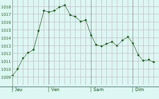 Graphe de la pression atmosphrique prvue pour Saint-Quentin-du-Dropt